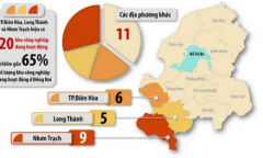 Không mở thêm khu công nghiệp tại ba khu vực trọng điểm của Đồng Nai