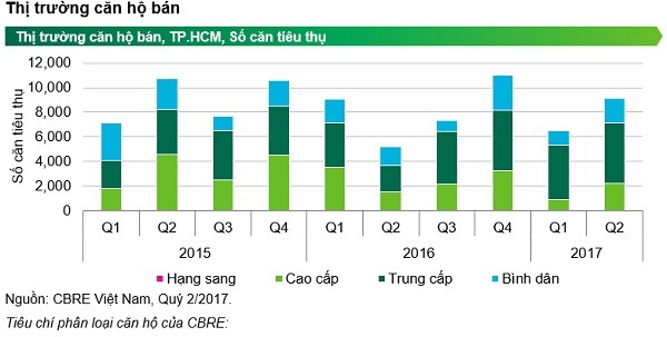 Căn hộ cao cấp thống lĩnh thị trường bất động sản cuối năm 2017